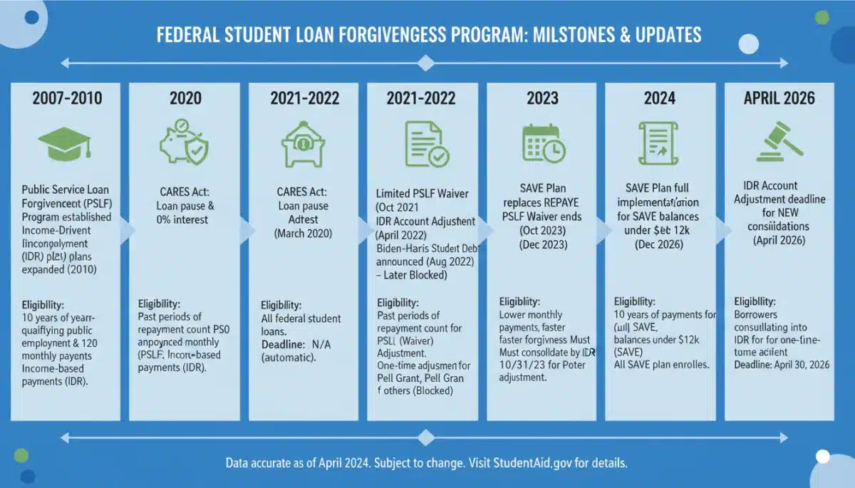 Infographic detailing student loan forgiveness program timeline and eligibility