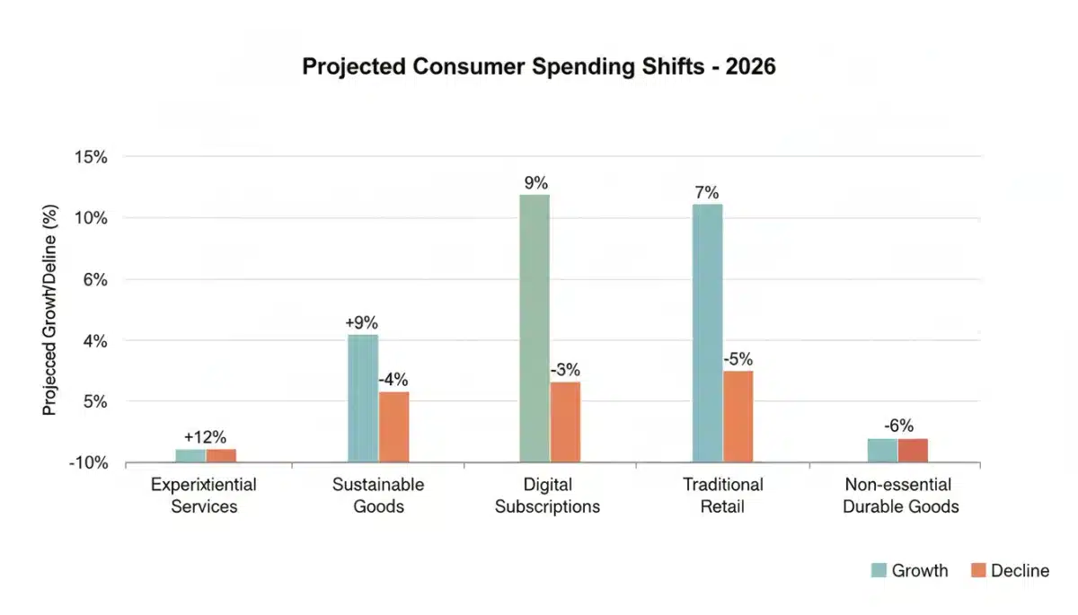 Projected consumer spending shifts across US sectors 2026